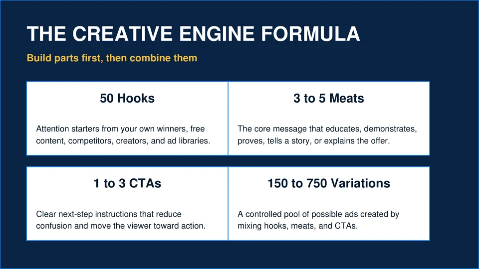 Day 3 diagram: the Creative Engine formula of 50 hooks, 3 to 5 meats and 1 to 3 CTAs, making 150 to 750 variations