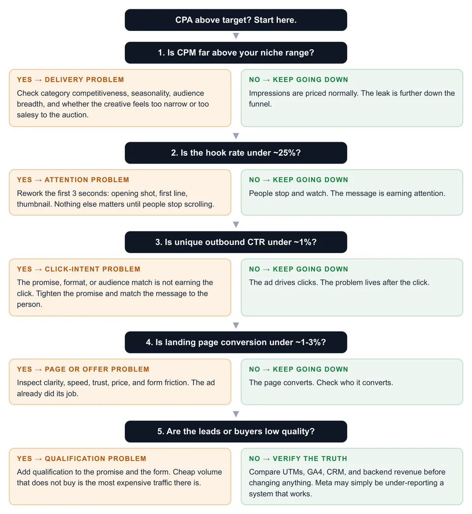 Day 4 diagram: the bottleneck decision tree, five questions from CPM to lead quality that show where a campaign is leaking