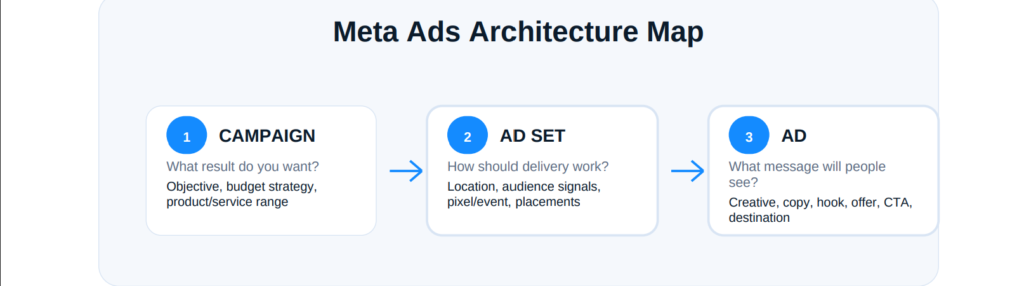 Meta Ads Architecture Map