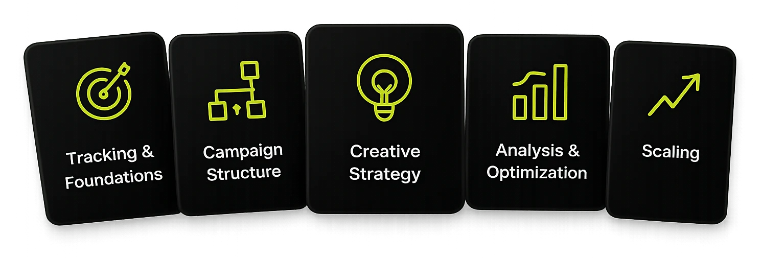 Meta Ads guide categories: Tracking and Foundations, Campaign Structure, Creative Strategy, Analysis and Optimization, Scaling