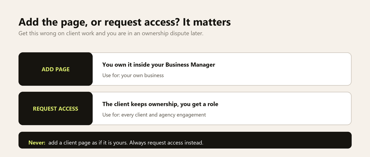 Difference between adding a Facebook page and requesting access in Business Manager