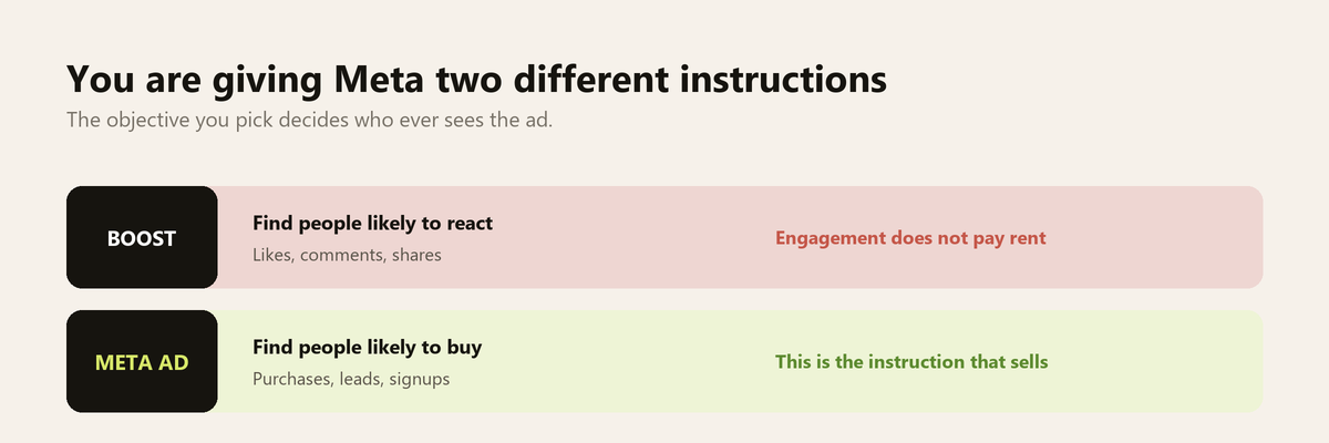 Diagram showing a boosted post optimises for engagement while a Meta ad optimises for purchases