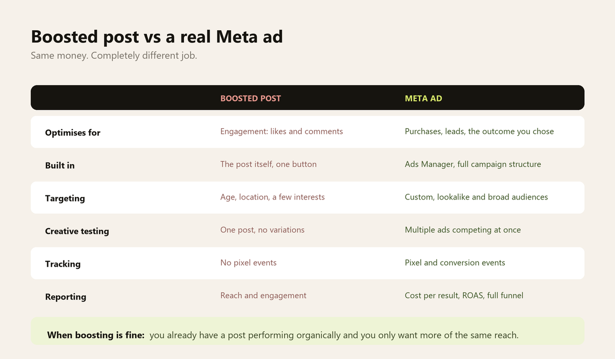 Table comparing boosted posts and Meta ads across optimisation, targeting, creative testing, tracking and reporting