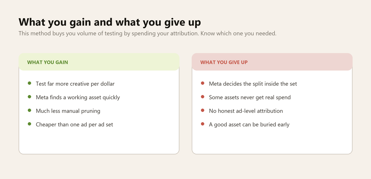 What concept testing gains in testing volume and what it gives up in ad level attribution