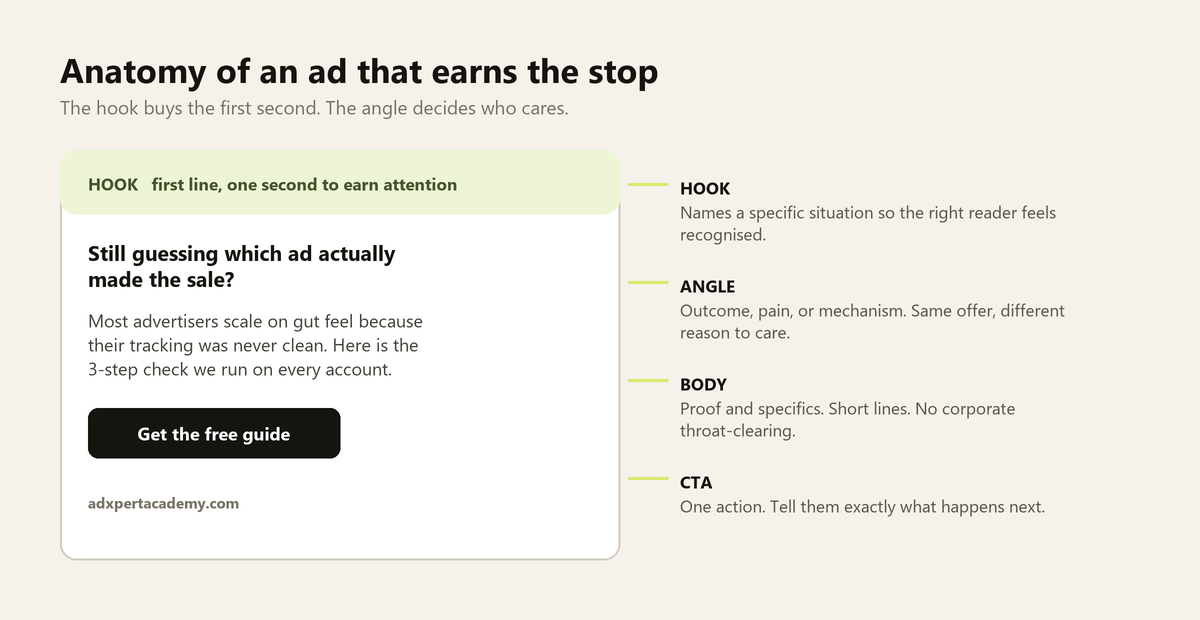 Anatomy of a Facebook ad: hook, angle, body and call to action labelled on an example ad