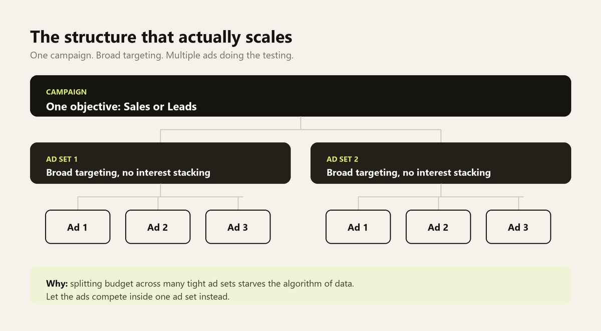 Meta ads campaign structure diagram: one campaign, two ad sets with broad targeting, three ads in each
