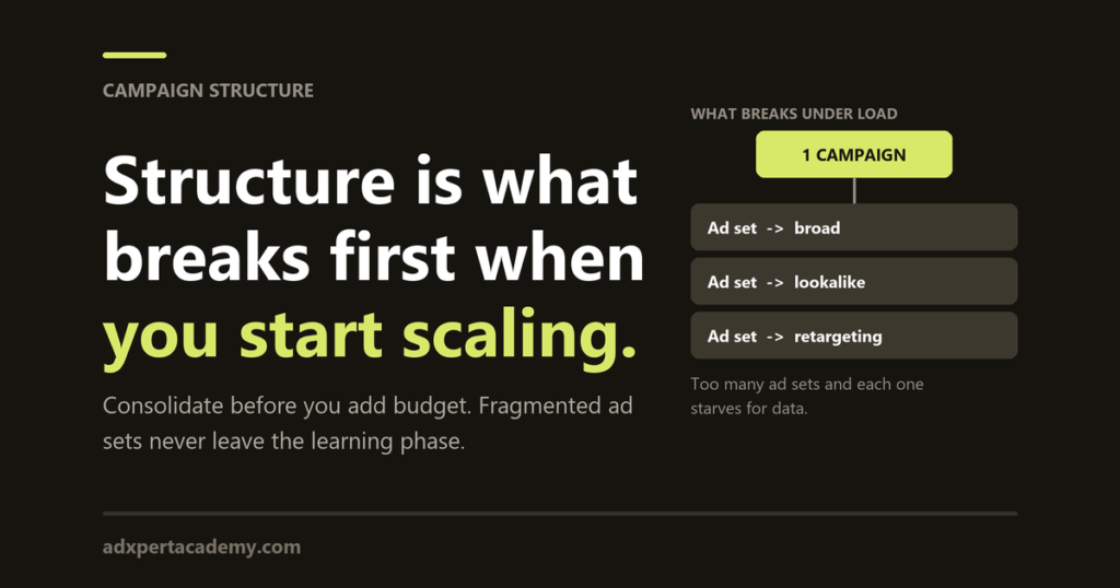 One campaign feeding broad, lookalike and retargeting ad sets, the structure that breaks first when you scale