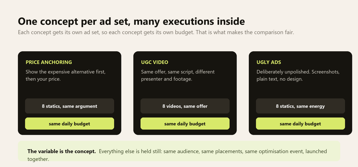 Three concept ad sets for price anchoring, UGC video and ugly ads, each with eight executions and the same daily budget