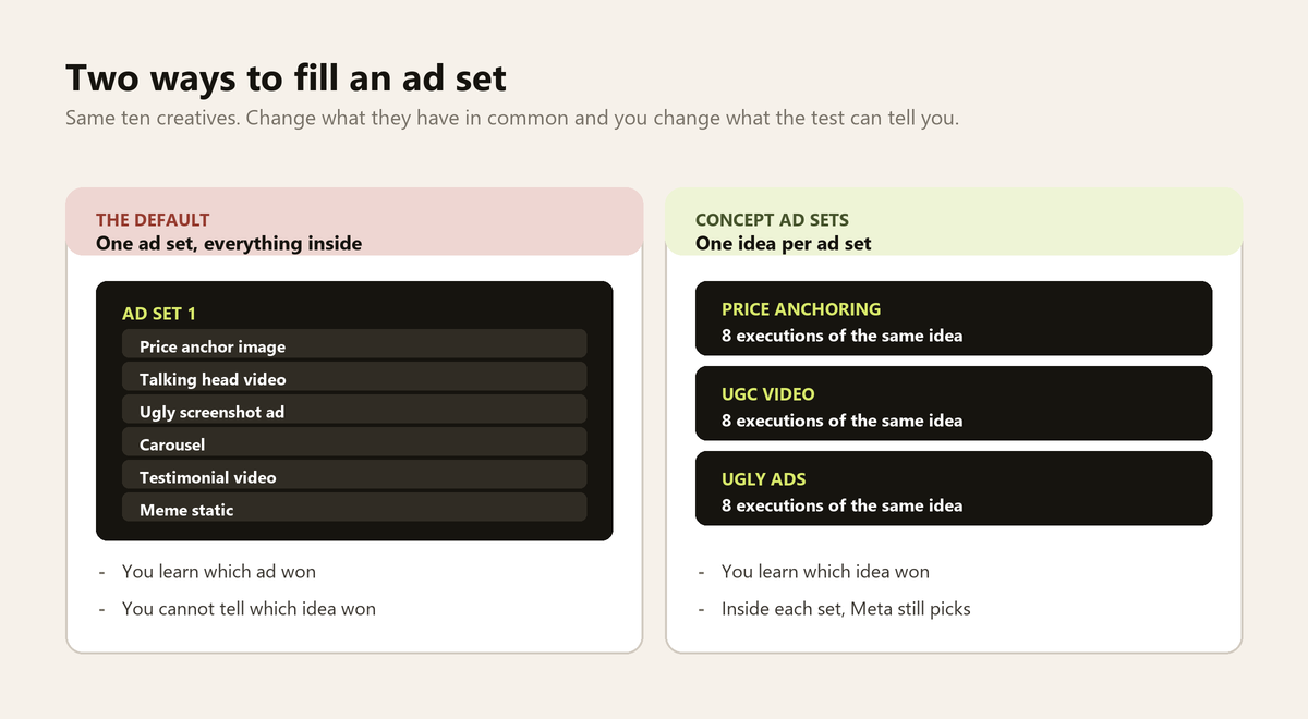 Meta ads creative testing compared: one ad set holding six unrelated creatives versus three concept ad sets each holding eight executions of one idea