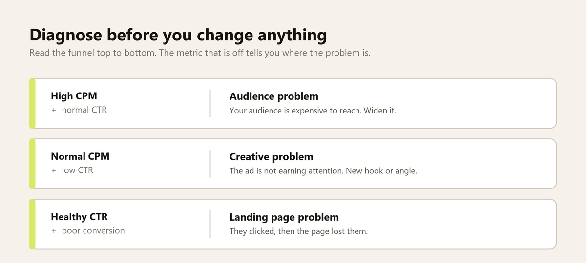 Troubleshooting table from this Meta ads guide: high CPM means an audience problem, low CTR a creative problem, poor conversion a landing page problem