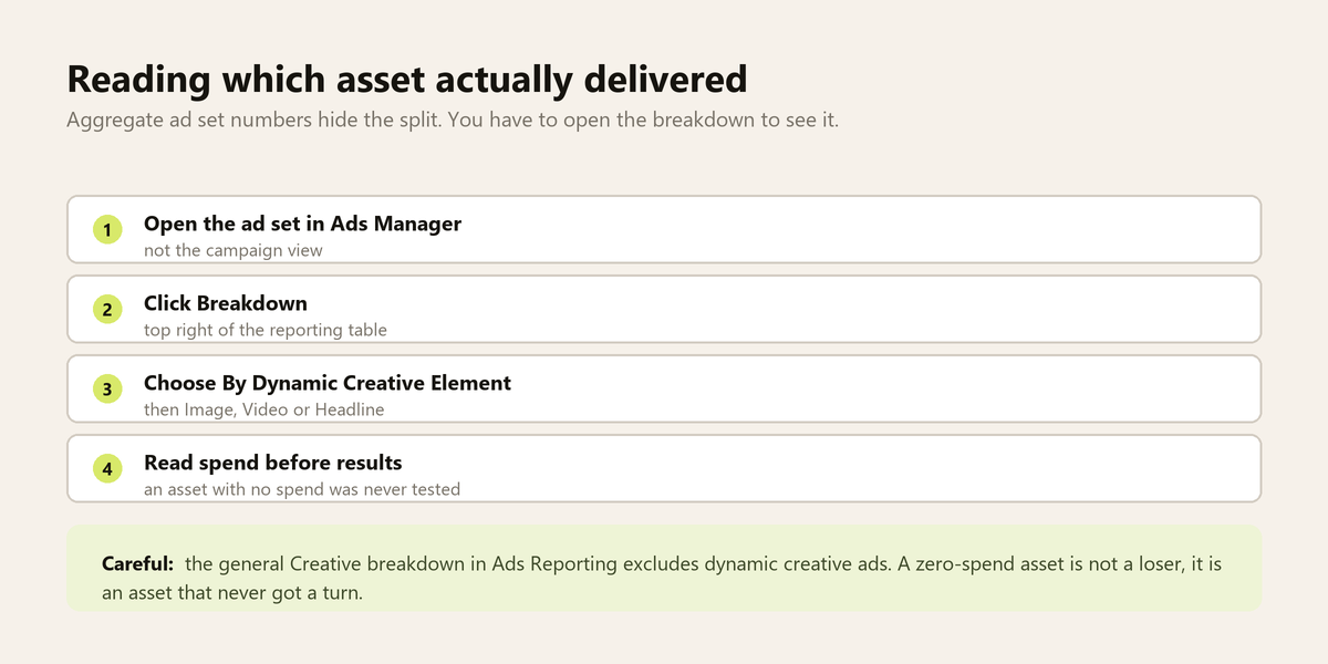 Four steps to open the dynamic creative element breakdown in Meta Ads Manager and read spend before results