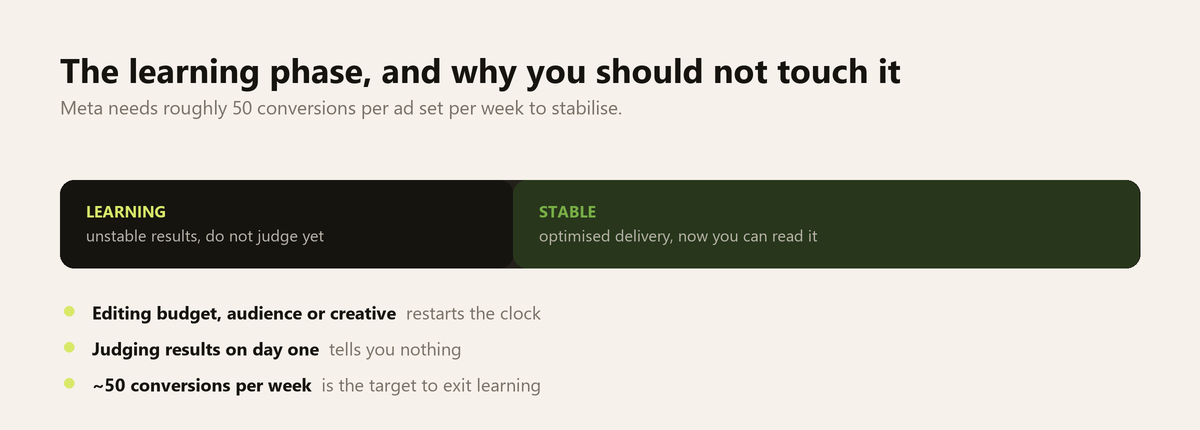 Diagram of the Meta ads learning phase moving from unstable to stable delivery