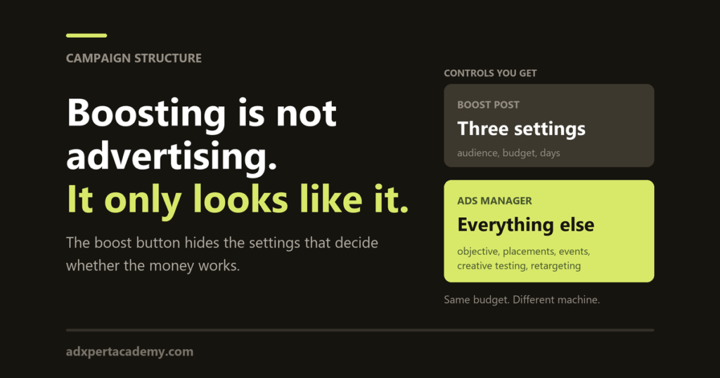 Boosting a post gives you three settings while Ads Manager gives you objective, placements, events, creative testing and retargeting