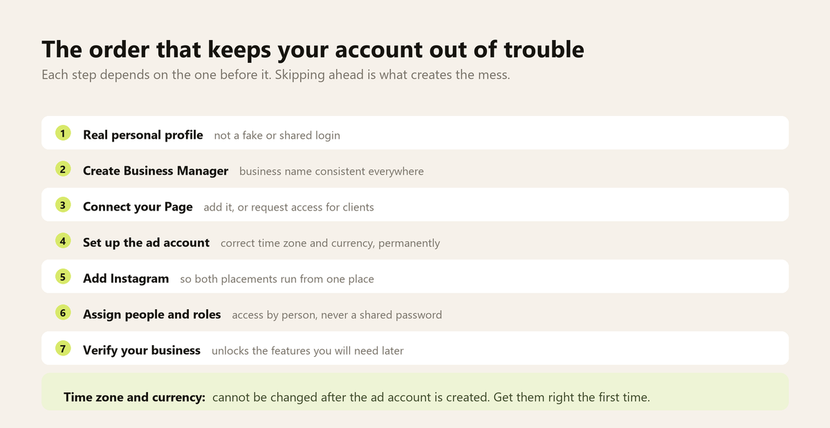 Seven step order for setting up Meta Business Manager, from personal profile through to business verification
