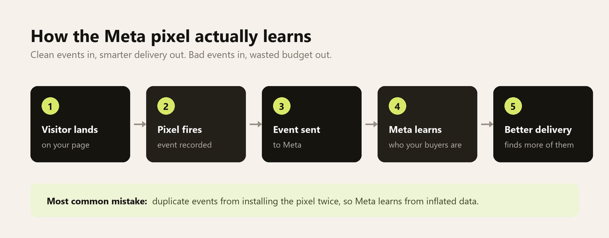 Diagram of how the Meta pixel learns: visitor lands, pixel fires, event sent, Meta learns, delivery improves