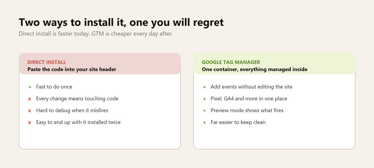 Comparison of installing the Meta pixel directly in the site header versus using Google Tag Manager