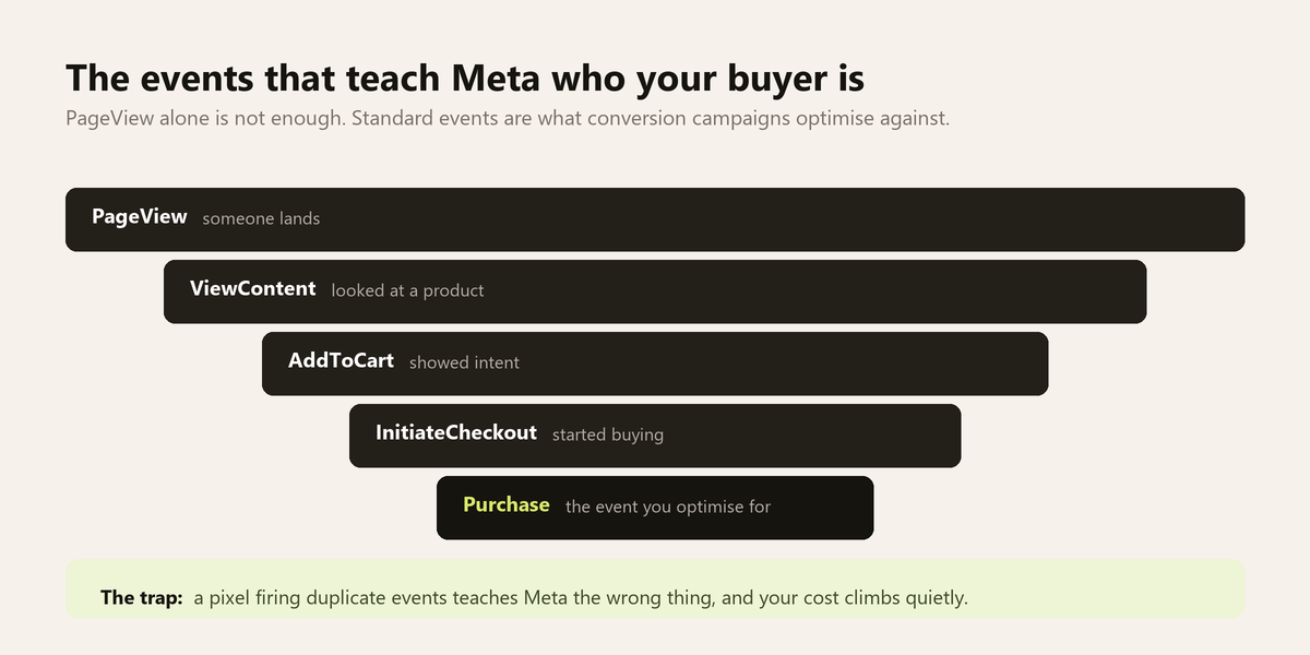 Funnel of Meta pixel standard events from PageView through ViewContent, AddToCart, InitiateCheckout to Purchase
