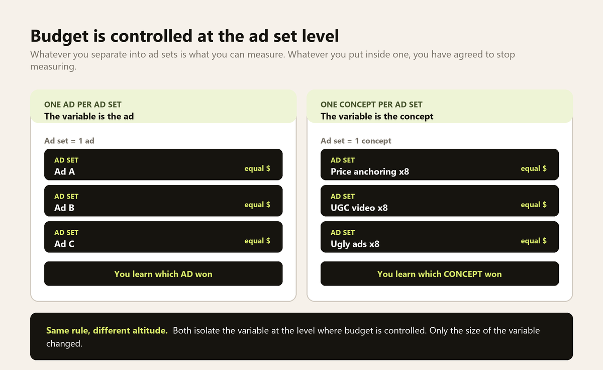 One ad per ad set makes the ad the variable while one concept per ad set makes the concept the variable, both with equal budgets