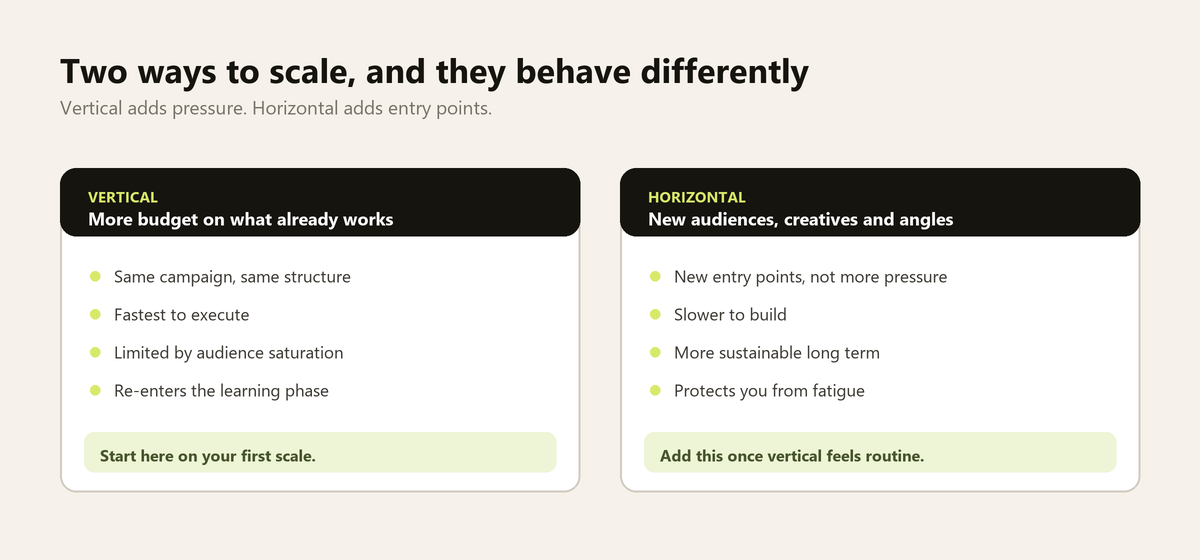 Comparison of vertical scaling versus horizontal scaling for Facebook ads